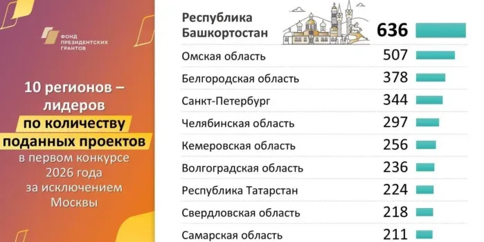 Рекордная активность: Башкирия лидирует по числу заявок на президентские гранты