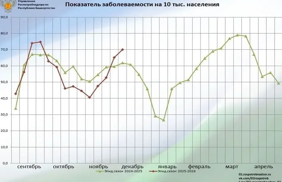 Фото: Роспотребнадзор Башкирии